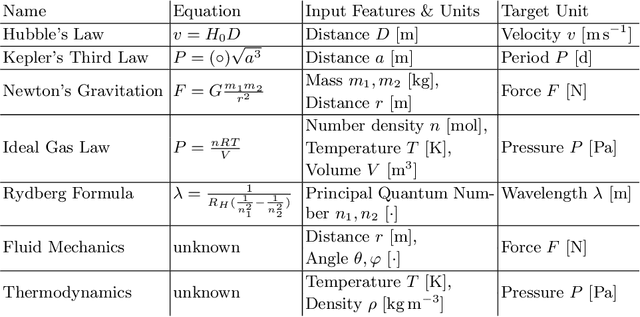 Figure 3 for Unit-Aware Genetic Programming for the Development of Empirical Equations
