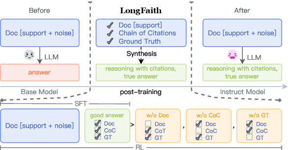 Figure 1 for LongFaith: Enhancing Long-Context Reasoning in LLMs with Faithful Synthetic Data