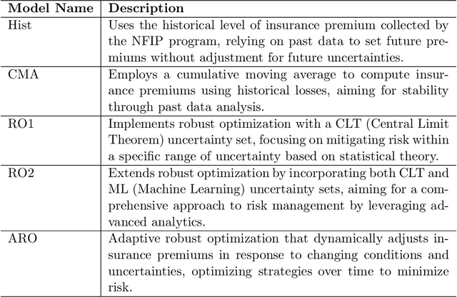 Figure 3 for Catastrophe Insurance: An Adaptive Robust Optimization Approach