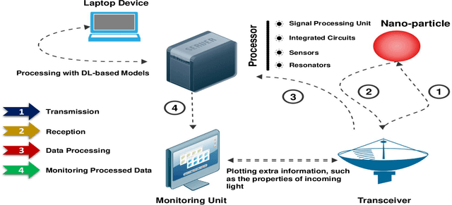 Figure 4 for Nanoantennas and Nanoradars: The Future of Integrated Sensing and Communication at the Nanoscale