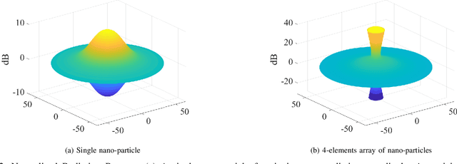 Figure 2 for Nanoantennas and Nanoradars: The Future of Integrated Sensing and Communication at the Nanoscale
