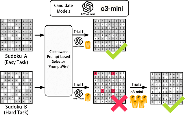 Figure 1 for PromptWise: Online Learning for Cost-Aware Prompt Assignment in Generative Models