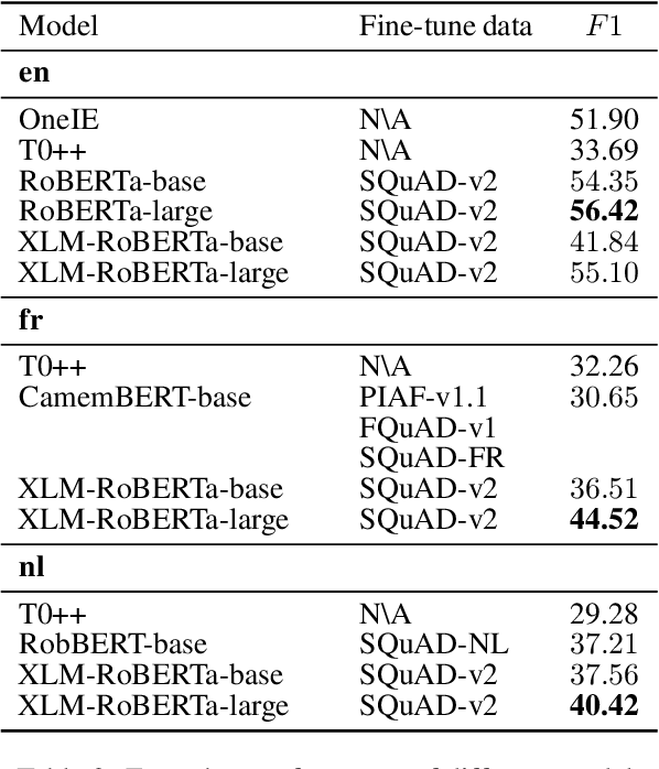 Figure 4 for Multilingual Event Extraction from Historical Newspaper Adverts