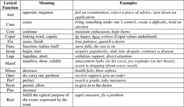 Figure 1 for SpaDeLeF: A Dataset for Hierarchical Classification of Lexical Functions for Collocations in Spanish