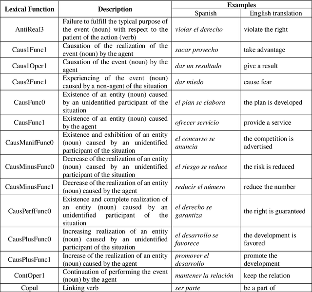 Figure 3 for SpaDeLeF: A Dataset for Hierarchical Classification of Lexical Functions for Collocations in Spanish