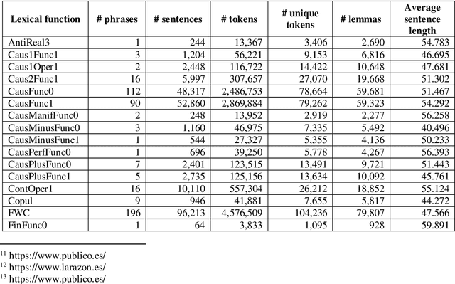 Figure 4 for SpaDeLeF: A Dataset for Hierarchical Classification of Lexical Functions for Collocations in Spanish