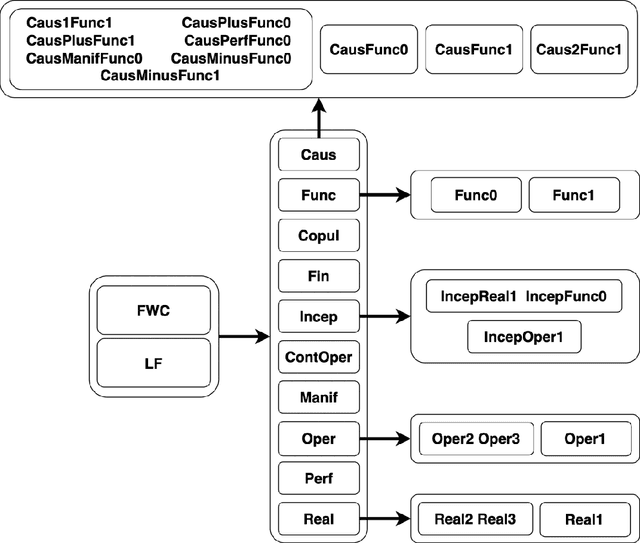 Figure 2 for SpaDeLeF: A Dataset for Hierarchical Classification of Lexical Functions for Collocations in Spanish