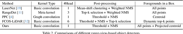 Figure 4 for Small, Versatile and Mighty: A Range-View Perception Framework