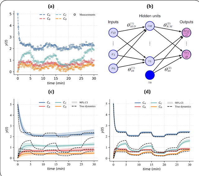 Figure 4 for Physics-Constrained Machine Learning for Chemical Engineering