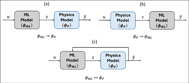 Figure 2 for Physics-Constrained Machine Learning for Chemical Engineering