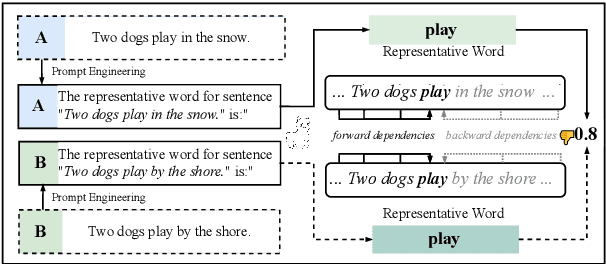 Figure 1 for DeeLM: Dependency-enhanced Large Language Model for Sentence Embeddings