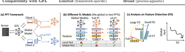 Figure 2 for A Closer Look at Personalized Fine-Tuning in Heterogeneous Federated Learning