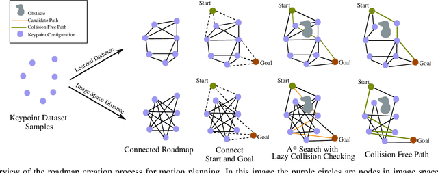 Figure 3 for Image-Based Roadmaps for Vision-Only Planning and Control of Robotic Manipulators