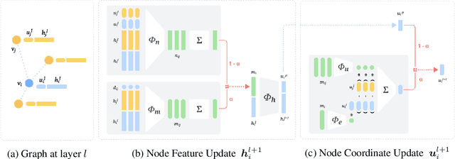 Figure 3 for PEnGUiN: Partially Equivariant Graph NeUral Networks for Sample Efficient MARL