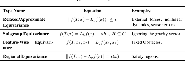 Figure 4 for PEnGUiN: Partially Equivariant Graph NeUral Networks for Sample Efficient MARL