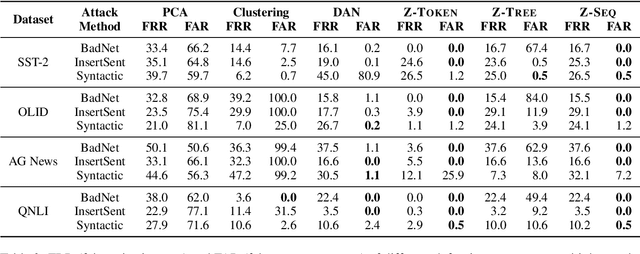 Figure 4 for Mitigating Backdoor Poisoning Attacks through the Lens of Spurious Correlation