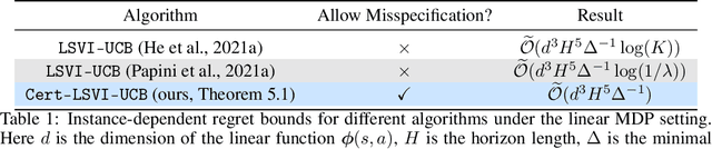Figure 1 for Settling Constant Regrets in Linear Markov Decision Processes