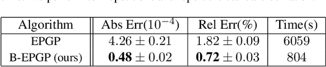 Figure 4 for Gaussian Process Priors for Boundary Value Problems of Linear Partial Differential Equations
