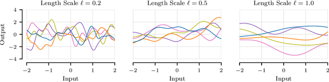 Figure 1 for Scalable Gaussian Processes: Advances in Iterative Methods and Pathwise Conditioning
