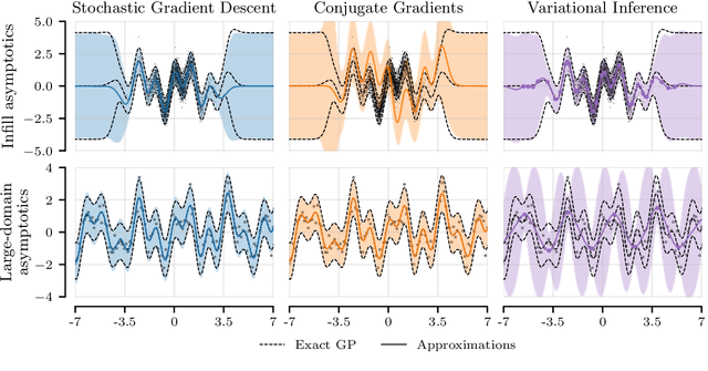 Figure 4 for Scalable Gaussian Processes: Advances in Iterative Methods and Pathwise Conditioning