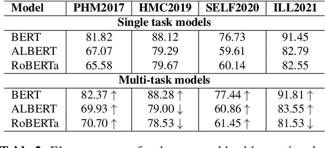 Figure 3 for Multi-task Learning for Personal Health Mention Detection on Social Media