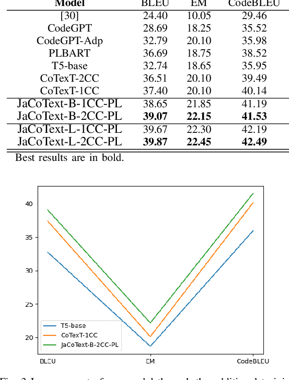 Figure 3 for JaCoText: A Pretrained Model for Java Code-Text Generation