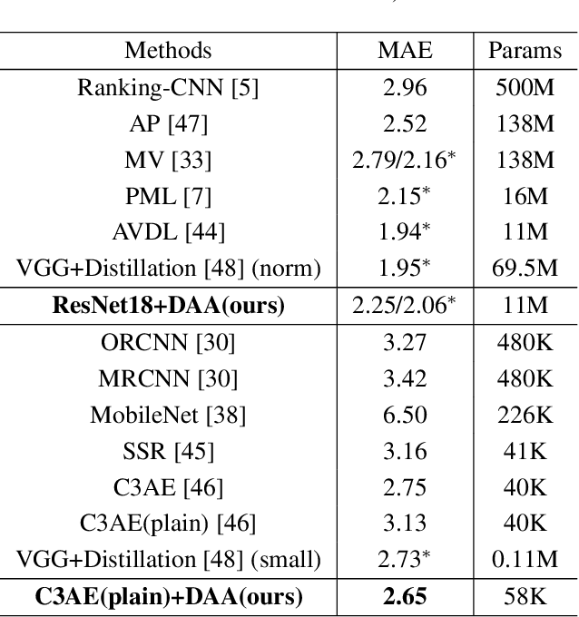Figure 2 for DAA: A Delta Age AdaIN operation for age estimation via binary code transformer