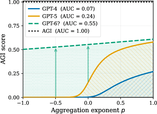 Figure 2 for A Coherence-Based Measure of AGI