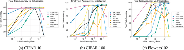 Figure 3 for Online Learning-guided Learning Rate Adaptation via Gradient Alignment