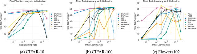 Figure 4 for Online Learning-guided Learning Rate Adaptation via Gradient Alignment