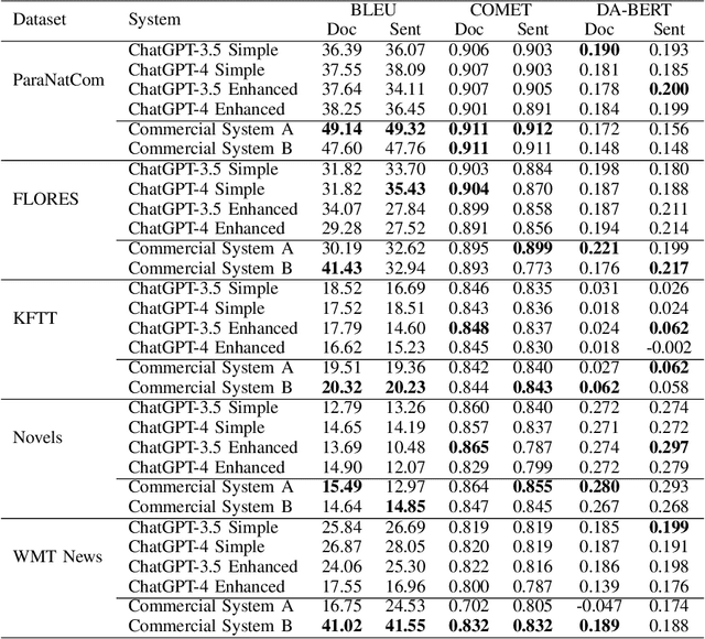 Figure 1 for ChatGPT as a Translation Engine: A Case Study on Japanese-English