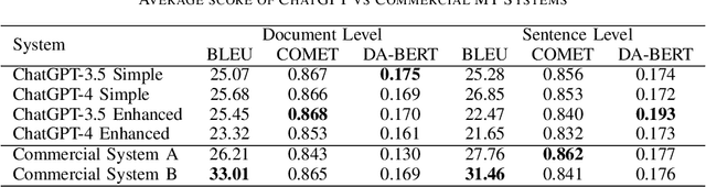 Figure 3 for ChatGPT as a Translation Engine: A Case Study on Japanese-English