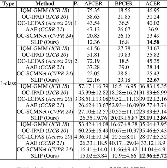 Figure 4 for SLIP: Spoof-Aware One-Class Face Anti-Spoofing with Language Image Pretraining
