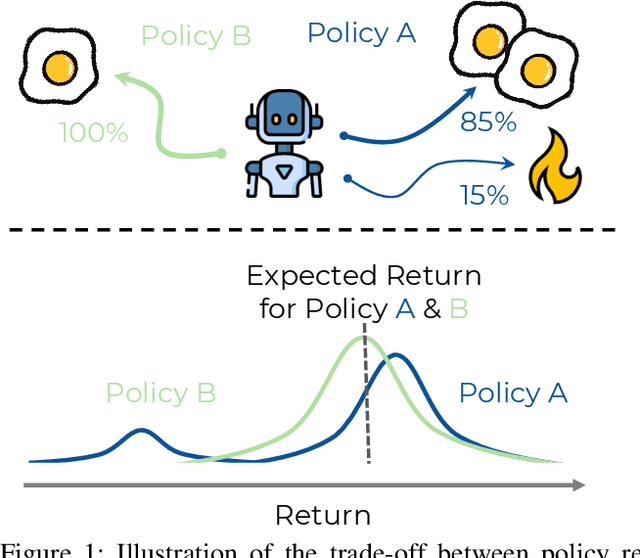 Figure 1 for Beyond Expected Return: Accounting for Policy Reproducibility when Evaluating Reinforcement Learning Algorithms