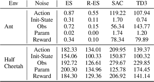 Figure 2 for Beyond Expected Return: Accounting for Policy Reproducibility when Evaluating Reinforcement Learning Algorithms