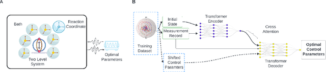 Figure 1 for Quantum feedback control with a transformer neural network architecture