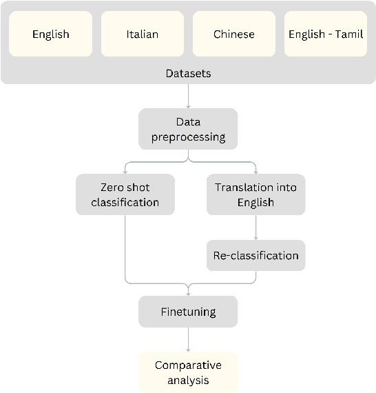 Figure 1 for "Is Hate Lost in Translation?": Evaluation of Multilingual LGBTQIA+ Hate Speech Detection