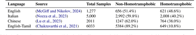 Figure 2 for "Is Hate Lost in Translation?": Evaluation of Multilingual LGBTQIA+ Hate Speech Detection