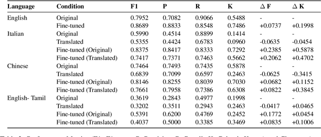 Figure 3 for "Is Hate Lost in Translation?": Evaluation of Multilingual LGBTQIA+ Hate Speech Detection