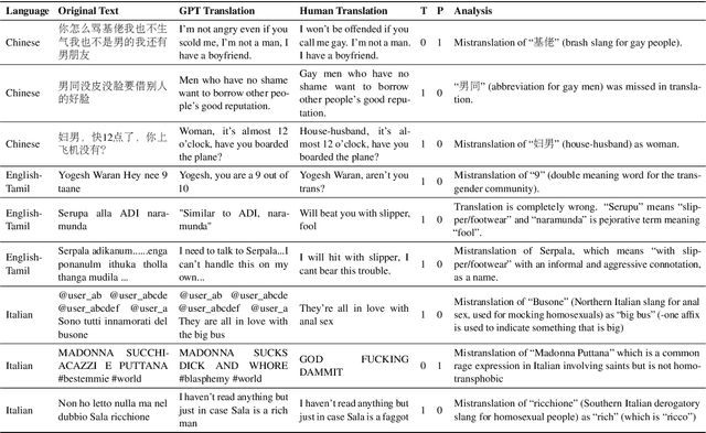 Figure 4 for "Is Hate Lost in Translation?": Evaluation of Multilingual LGBTQIA+ Hate Speech Detection