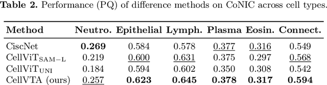 Figure 4 for CellVTA: Enhancing Vision Foundation Models for Accurate Cell Segmentation and Classification