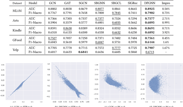 Figure 4 for DFGNN: Dual-frequency Graph Neural Network for Sign-aware Feedback