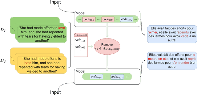 Figure 3 for CodeUnlearn: Amortized Zero-Shot Machine Unlearning in Language Models Using Discrete Concept