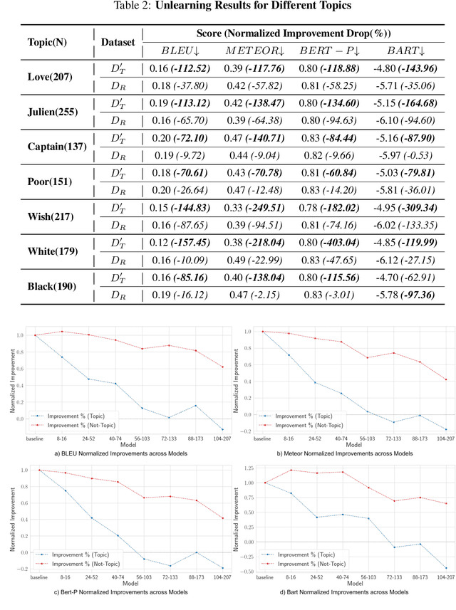 Figure 4 for CodeUnlearn: Amortized Zero-Shot Machine Unlearning in Language Models Using Discrete Concept