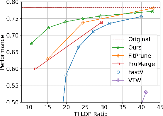 Figure 1 for DivPrune: Diversity-based Visual Token Pruning for Large Multimodal Models
