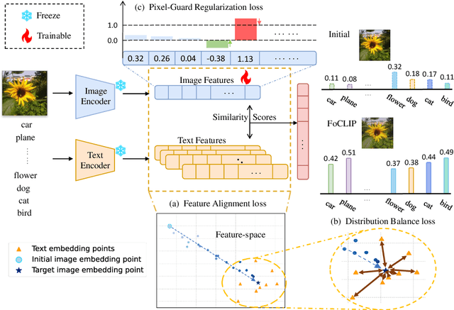 Figure 2 for FoCLIP: A Feature-Space Misalignment Framework for CLIP-Based Image Manipulation and Detection