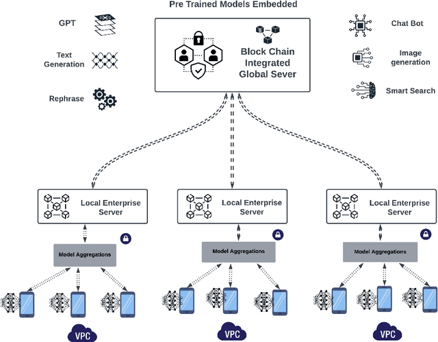 Figure 1 for Generative AI like ChatGPT in Blockchain Federated Learning: use cases, opportunities and future