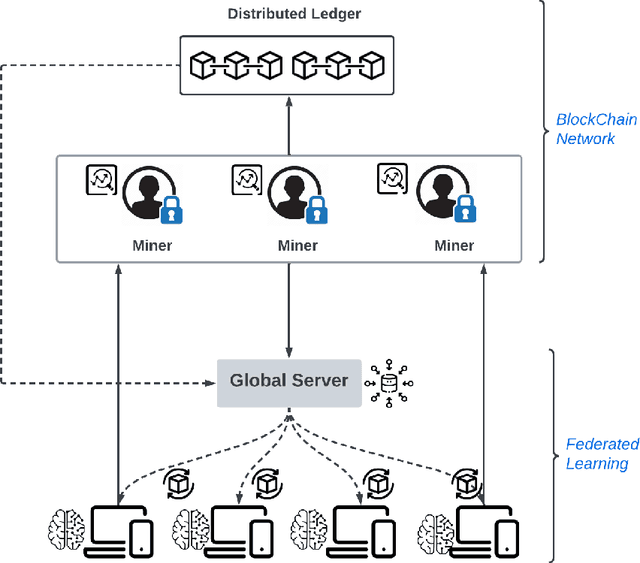 Figure 2 for Generative AI like ChatGPT in Blockchain Federated Learning: use cases, opportunities and future