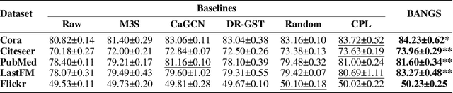 Figure 2 for BANGS: Game-Theoretic Node Selection for Graph Self-Training