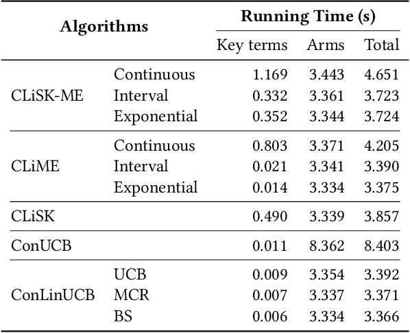 Figure 4 for Leveraging the Power of Conversations: Optimal Key Term Selection in Conversational Contextual Bandits